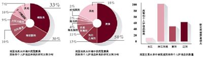 我国地表水中含有68种抗生素,且浓度较高,