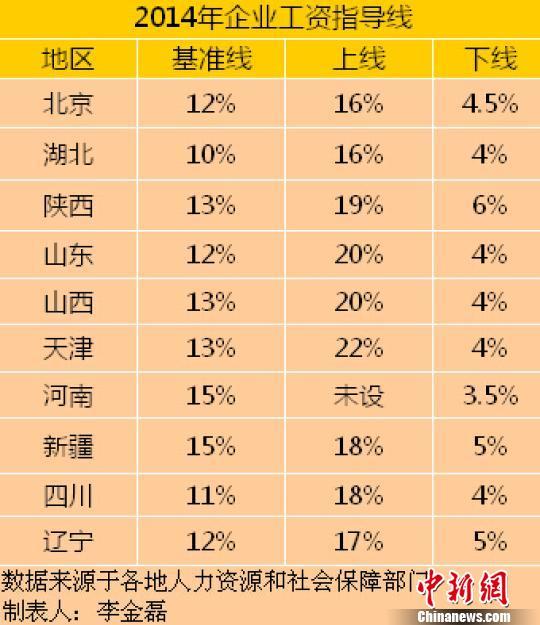 10省份公布2014年工资指导线 多地涨幅下调（表）