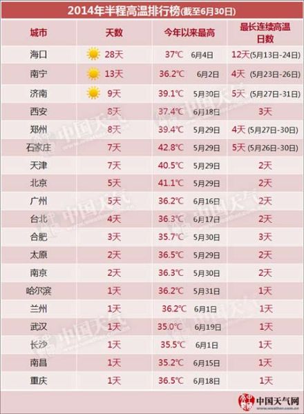 《2014年半程高温排行榜》新鲜出炉，在上半年高温城市排名中，郑州位列第五。