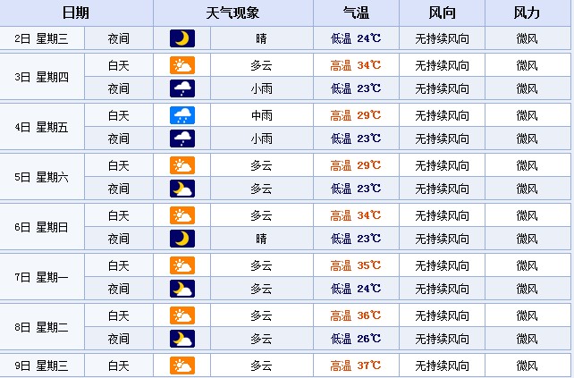 从7月7日起，郑州的最高温度或将连续多天超35℃