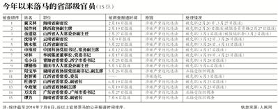 今年落马省部级官员