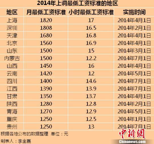 2014年全国已有15个地区上调了最低工资标准。 2014年全国已有15个地区上调了最低工资标准。