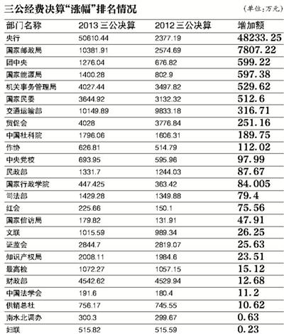 三公经费决算“涨幅”排名情况