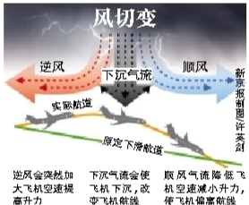 风切变或为空难元凶