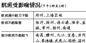 29日上海区域将有空域繁忙情况，部分时段上海虹桥、浦东机场通行能力将下降75%。