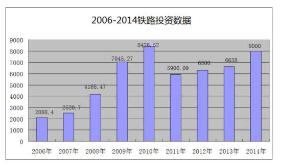  2006-2014年铁路投资数据
