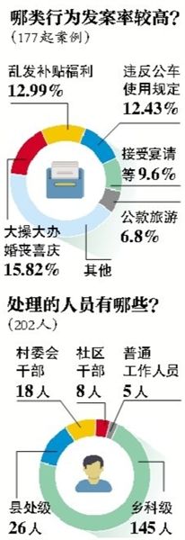 中纪委通报违规购买发放月饼等177起典型案件、