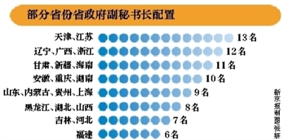 6省已裁撤超配副秘书长 山东1日免职4人