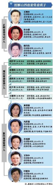 山西省委常委补齐