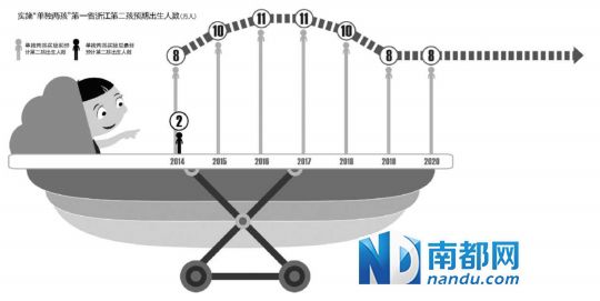 “婴儿潮”预期并未出现“全面两孩”会否加快