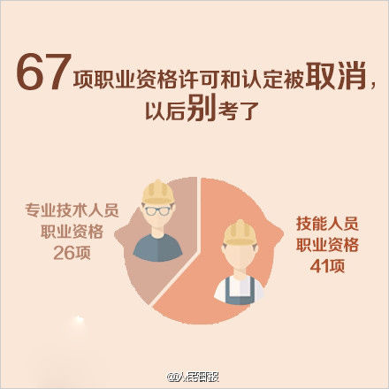 67项职业资格证取消 这些证件别考了(图)