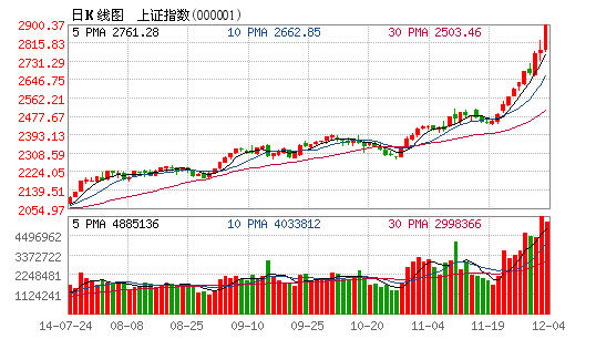 收评：沪指飙涨逾百点涨幅4.31% 盘中突破2900