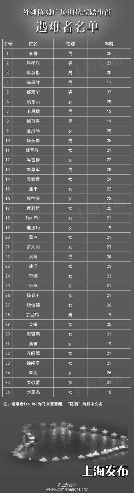 上海外滩踩踏事件36位遇难者名单全部公布(表)