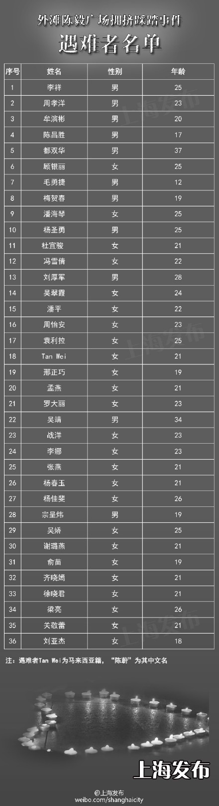 上海外滩踩踏事件36位遇难者名单全部公布(表)