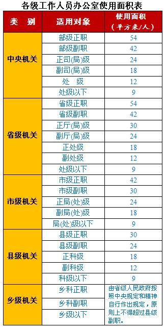 领导办公用房面积标准_机关办公用房人均标准