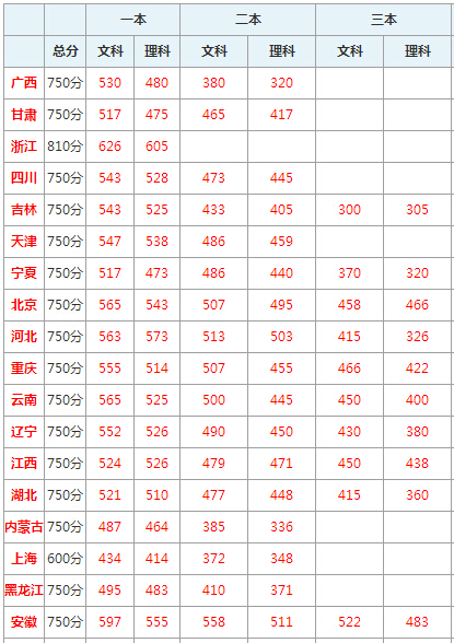 其他省市高考分数线