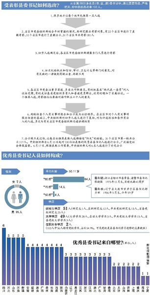 102优秀县委书记 八成“60后” 半数研究生