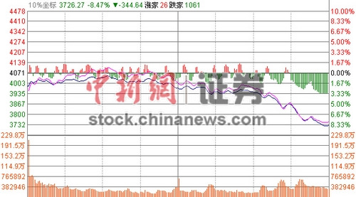 沪指大跌8.48%深证跌逾千点两市逾1800股跌停