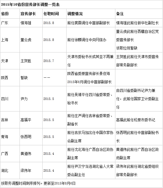 今年10省份宣传部长调整 3人调任中央3人“空降”