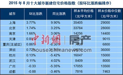 8月份十大城市新房价格指数