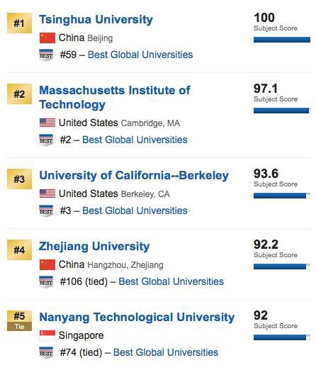 US News世界大学排名工程类专业排名