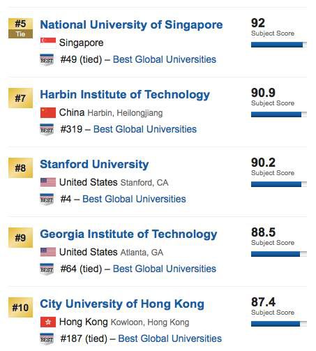 US News世界大学排名工程类专业排名