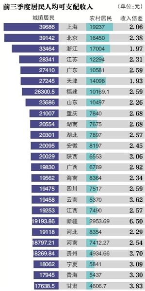 全国27省份三季度GDP增速