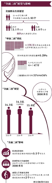 “全面二孩”相关法律最快下月底修订