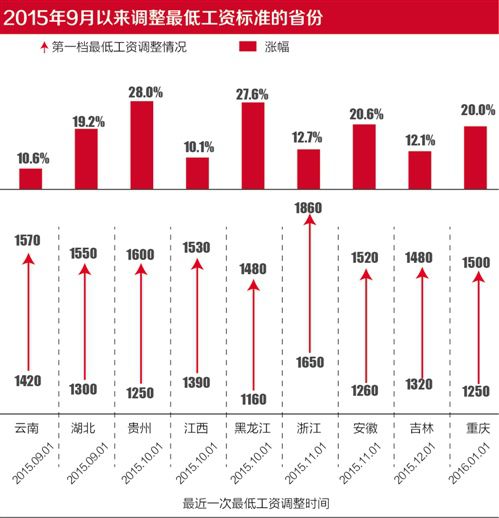 地方加快最低工资调整节奏 今年26省已上调