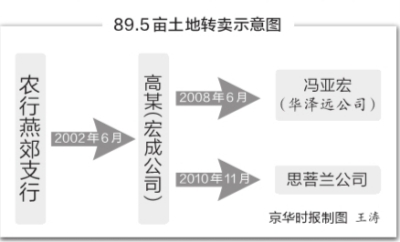 土地转卖示意图