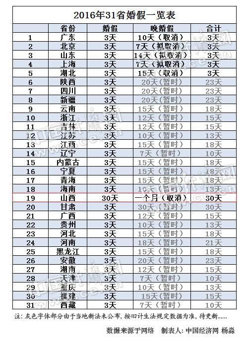 山西保留30天豪华婚假 网友：想组团去扯证