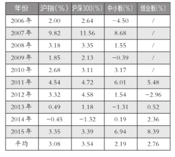 过去10年春节前5个交易日股指表现