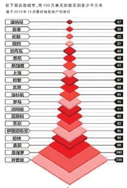 全球房价最贵城市排行榜 香港上海北京入围