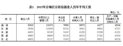 2015年各行业年平均工资出炉 来看你达标了吗？