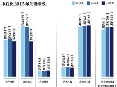 6月7日,中国石化在北京发布了《2015年社会责任报告》。