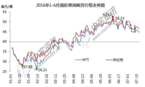 1-6月国际原油期货价格走势图。来源：中宇资讯。