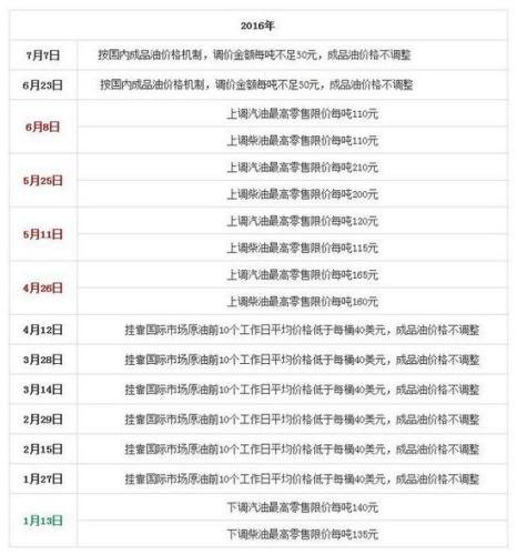 国家发改委历次成品油价格调整汇总表。来源：隆众石化网