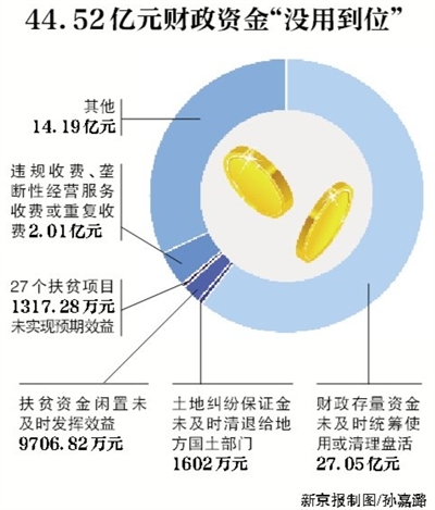 新京报讯 （记者沙璐）审计署8月3日公告了2016年第二季度的国家重大政策措施贯彻落实跟踪审计结果。公告显示，4月和5月，审计发现182个问题涉及44.52亿元财政资金，其中，27.05亿元财政存量资金未及时统筹使用或清理盘活。