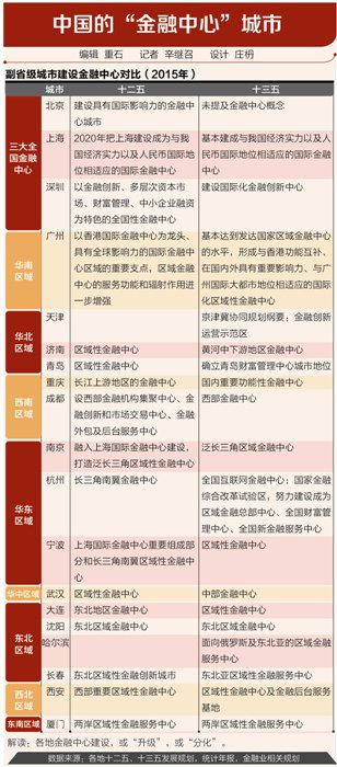 各省金融业占GDP图谱