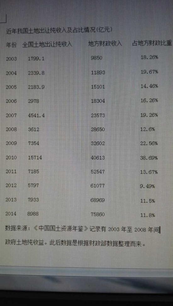 媒体:减去征地等成本 地方从土地年均获利6千亿