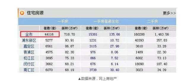 8月成交22548套，目前还剩44116套，上海楼市库存的紧张程度可见一斑。