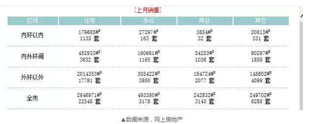 上海8月卖掉2.2万套新房 还有个数字更让人震惊