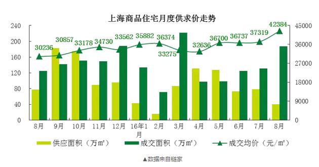 而在7月，上海的新房价格只有37000元/平米！一个月时间，每平米单价涨了5000元！没错，就是5000元！！！100平的房子就是50万元的涨幅。