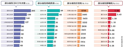 近日，70余所教育部直属高校公布了2015年度部门决算。