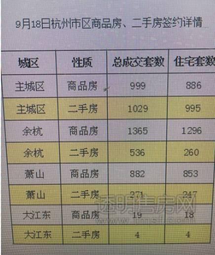 5105套！杭州限购前一天杭州新房、二手房成交破纪录