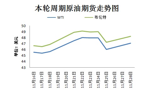 本轮周期国际原油期货走势图。来源 隆众资讯 11月30日，OPEC将在维也纳举行部长级会议，以敲定今年9月达成的限产协议相关细节。然而，由于近期沙特态度变强硬、OPEC主要成员国与俄罗斯之间存在争议，限产协议前景不明。