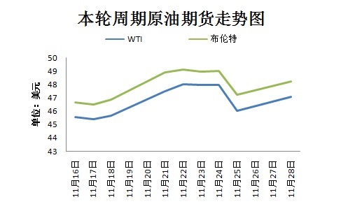 本轮周期国际原油期货走势图。来源 隆众资讯 11月30日，OPEC将在维也纳举行部长级会议，以敲定今年9月达成的限产协议相关细节。然而，由于近期沙特态度变强硬、OPEC主要成员国与俄罗斯之间存在争议，限产协议前景不明。