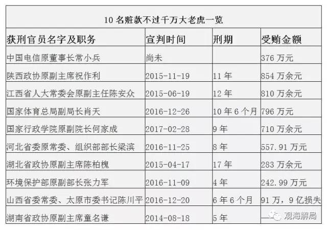 这8虎受贿不到千万，为何有人获刑17年？