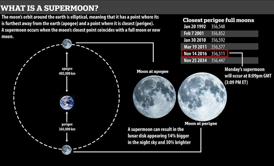 68年来最大！今晚夜空上演超级月亮