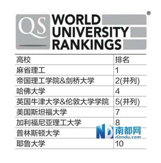 全球大学排座次 麻省理工三连冠